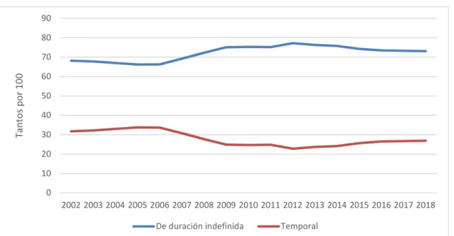 Gráfico 7: Evolución de contratos indefinidos y temporales (Datos del último trimestre  anual) 