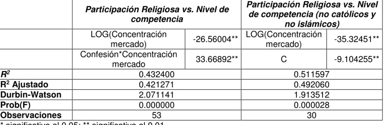 Tabla 5: Relación entre Participación religiosa y nivel de competencia 