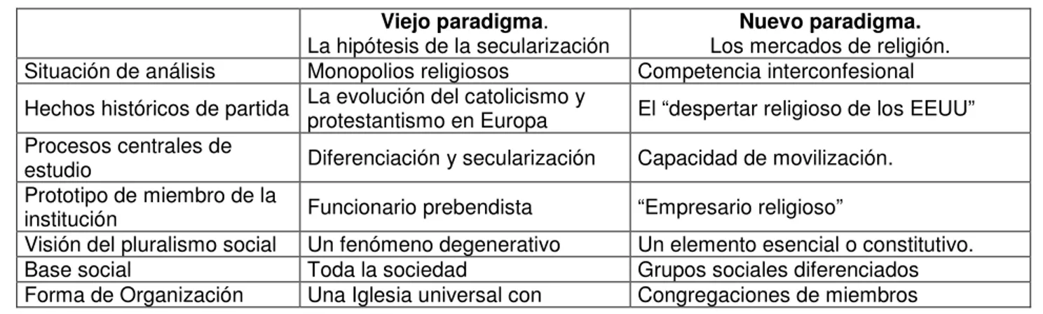 Tabla 1 .-  Mercados de religión  vs. Hipótesis de secularización  Viejo paradigma. 