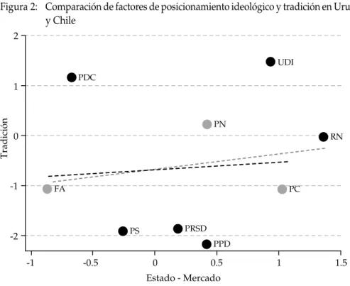 Figura 2:  comparación de factores de posicionamiento ideológico y tradición en uruguay  y chile PDC FA PN PC PPDPSPRSD RNUDI-2-1012Tradición -1 -0.5 0 0.5 Estado - Mercado 1 1.5
