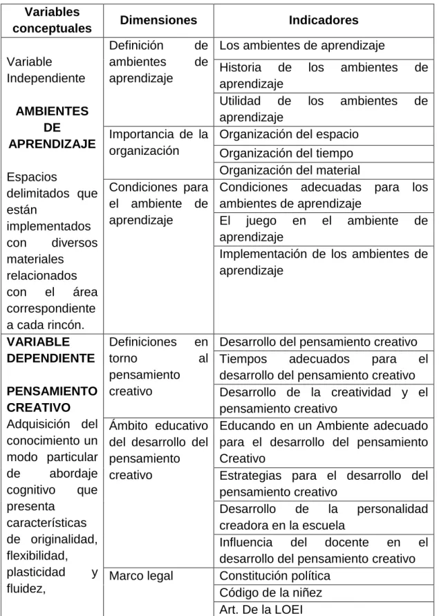 CUADRO N° 3 Operacionalización de las variables 
