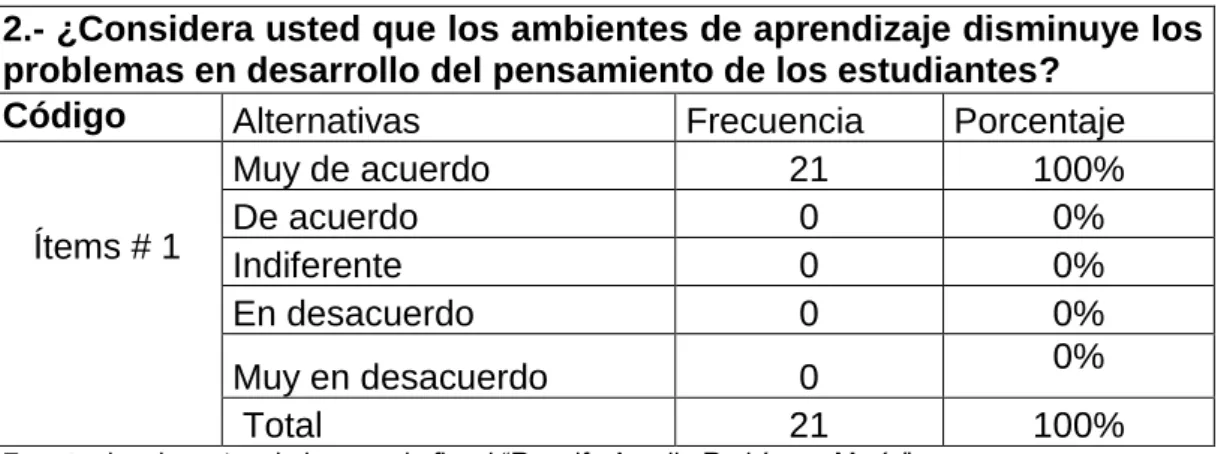 Tabla 2 Los ambientes de aprendizaje disminuyen problemas 