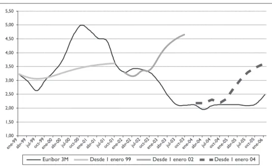 Gráfico 2.8. tipos implícitos vs. tipos reales.