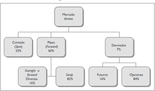 Gráfico 2.3. segmentos del mercado de divisas.