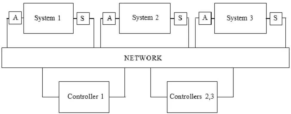 Figura 1. 3. Sistema de control en red.