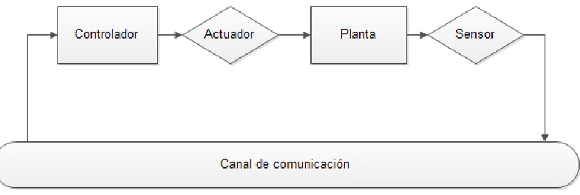 Figura 1. 7. Sistema de control en red con conexión directa entre controlador y actuador