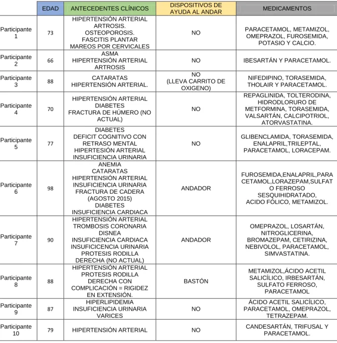 Tabla 2. Características de los participantes. 