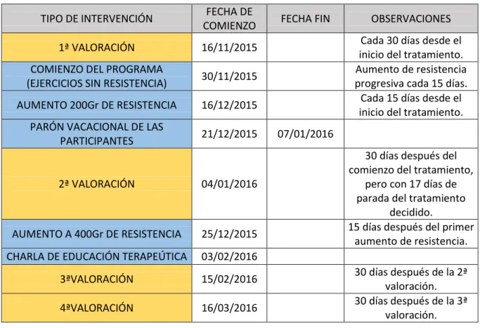 Tabla 3 .  Cronograma del estudio.