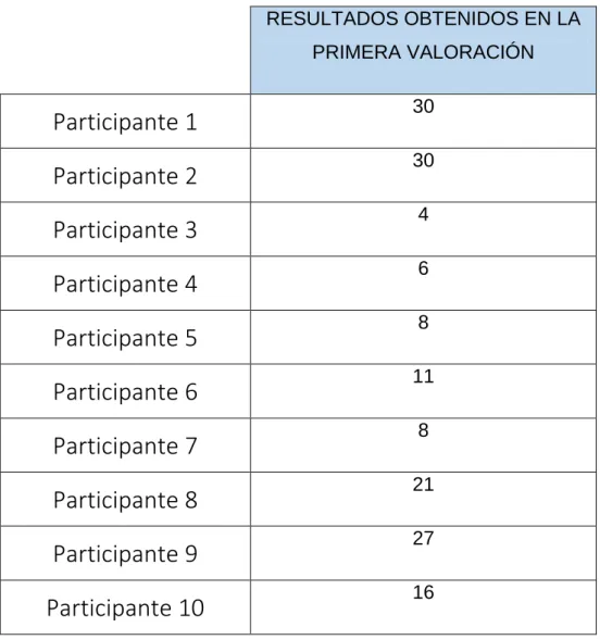 Tabla 4.  Escala Mini-mental state examination (MMSE).  