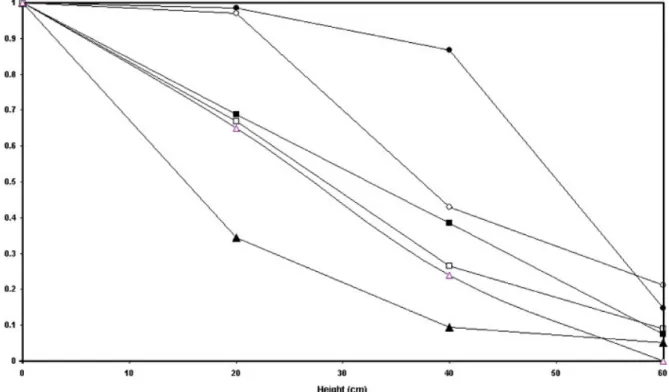 Figure 5.  BTEX removal profile for an inlet concentration of 0.732 (□), 1.754 Δ), and 4.41 g m -3 (o) for the mesophilic biofilter, and for an inlet  concentration of0.488 (  ), 2.337 (   ), and 6.8 g m -3 (   ) for the thermophilic biofilter