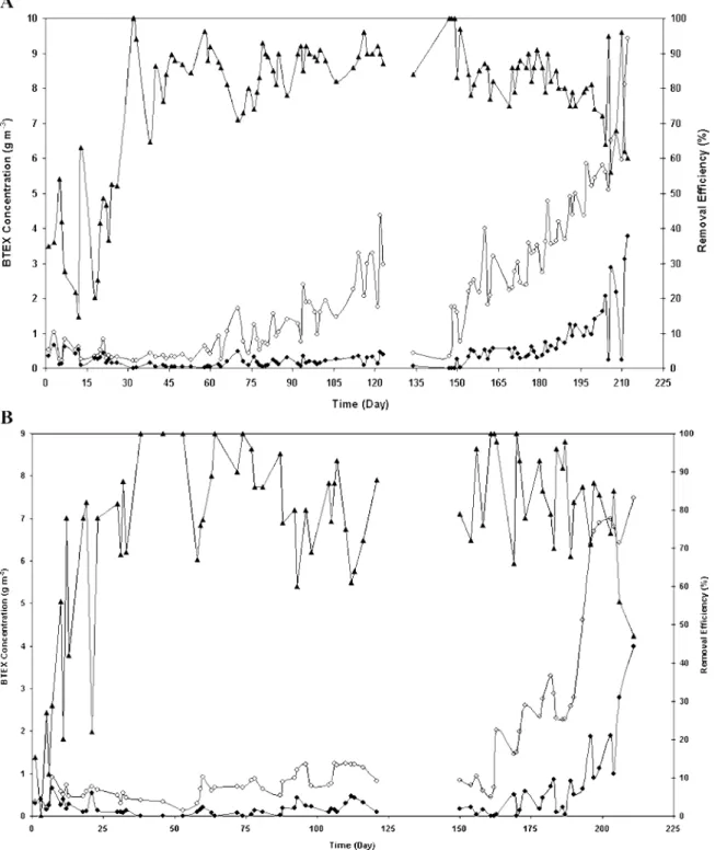 Figure 1.    A:  BTEX  inlet concentration  (*),  outlet concentration  (*),  and removal  efficiency  (~)  for the mesophilic  biofilter