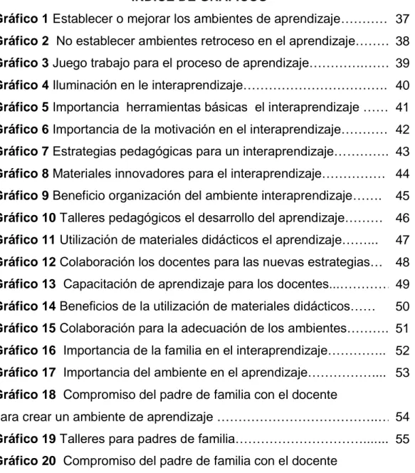 Gráfico 1 Establecer o mejorar los ambientes de aprendizaje………… 37  Gráfico 2  No establecer ambientes retroceso en el aprendizaje……… 38  Gráfico 3 Juego trabajo para el proceso de aprendizaje………….……  39  Gráfico 4 Iluminación en le interaprendizaje…………………