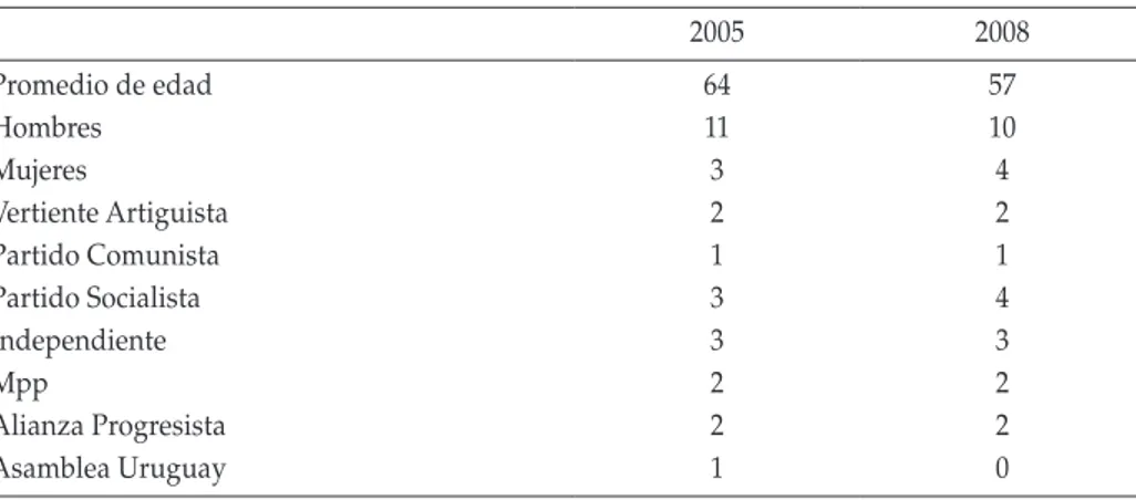 tabla 2:  ministros por edad, sexo y sector político