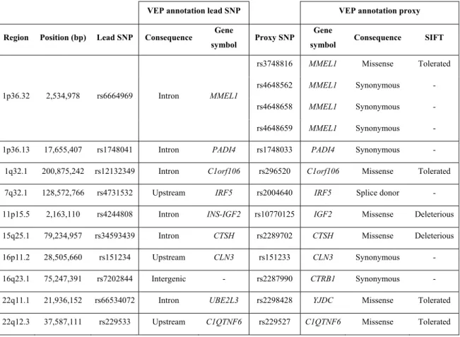 Table S6. Coding variants in tight linkage disequilibrium (r 2 ≥0.8) with lead non-coding  polymorphisms according to the European population of the 1000 Genomes Project