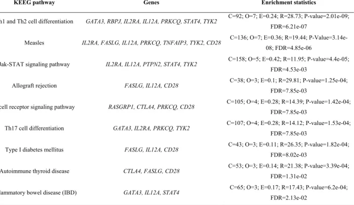 Table S10. Biological pathways significantly enriched among the set of common genes. 
