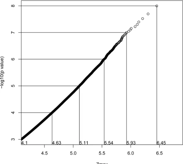 Figure S2.  Empirical −log10(P)‐distribution of the Zmax statistic obtained by simulating 300 ×  10 6  replicates of four normally distributed random variables. 