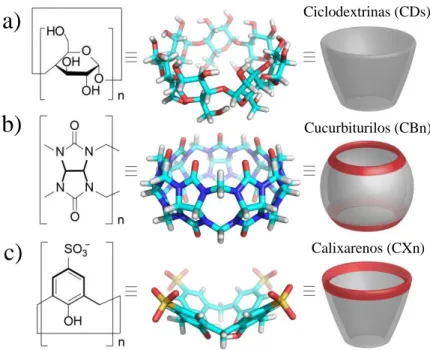 Figura 1: Representación esquemática de los receptores moleculares: a) ciclodextrinas, b) cucurbiturilos  y c) calixarenos