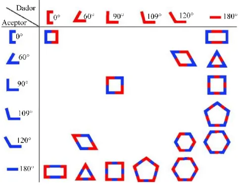 Figura 2: Ensamblaje de polígonos 2D a partir de precursores dadores y aceptores empleando la  estrategia del enlace direccional