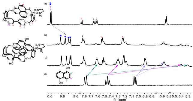 Figura 45: Espectros parciales de  1 H-RMN (500 MHz, D 2 O) para: a) metalociclo M4a·5NO 3 , b)  complejo de inclusión M4a1,5-DHN·5NO 3 , c) complejo de inclusión M4a1,5-DHN·5NO 3  con exceso 