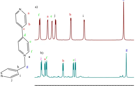Figura 6: Cambios observados en las señales de RMN del ligando 5 (a)  tras la adición de un equivalente del  complejo de paladio (b)