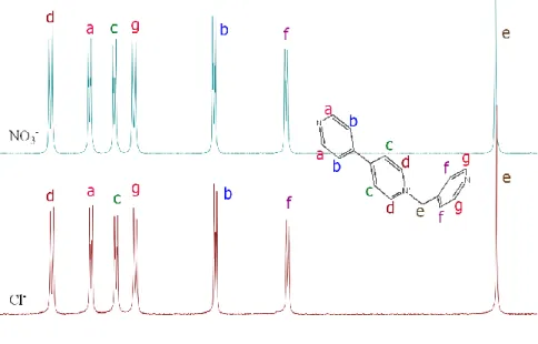 Figura 9. Espectros parciales de  1 H-RMN (D 2 O, 300 MHz) para el ligando 1 . NO 3  (espectro superior) y 1·Cl (espectro  inferior)