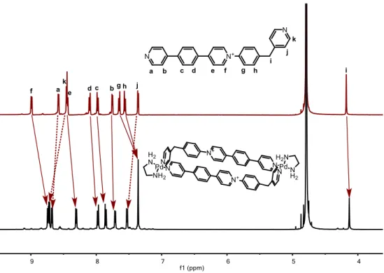 Figura 9. Espectros parciales solapados de  1 H-RMN de (a) ligando L 1 ·NO 3  libre y (b) metalociclo  M 1a ·6NO 3 