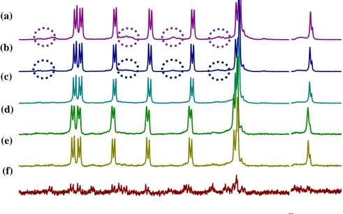 Figura 11. Espectros parciales solapados de  1 H-RMN del metalociclo M 2a ·6NO 3  a diferentes  concentraciones (a) 10 mM, (b) 5 mM, (c) 2.5 mM, (d) 1,25 mM, (e) 0,75 mM y (f) 0,10 mM