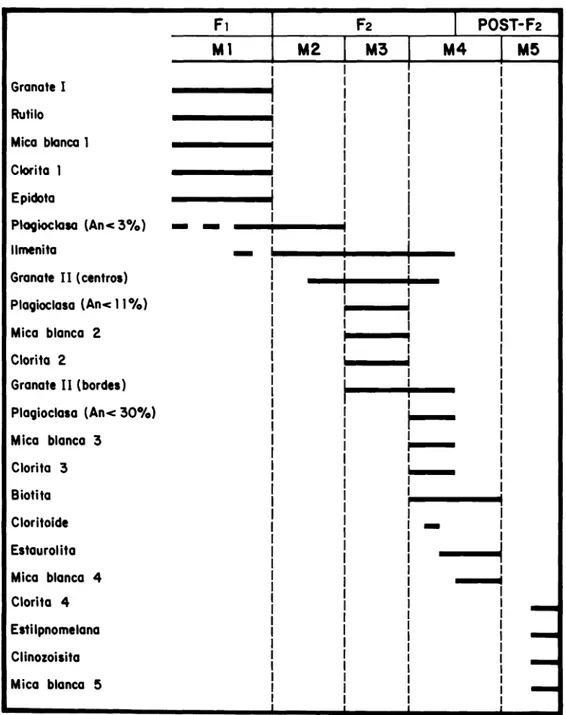 Fig. 2. Diagrama cristalización-deformación para los esquistos de la Unidad de Santiago.