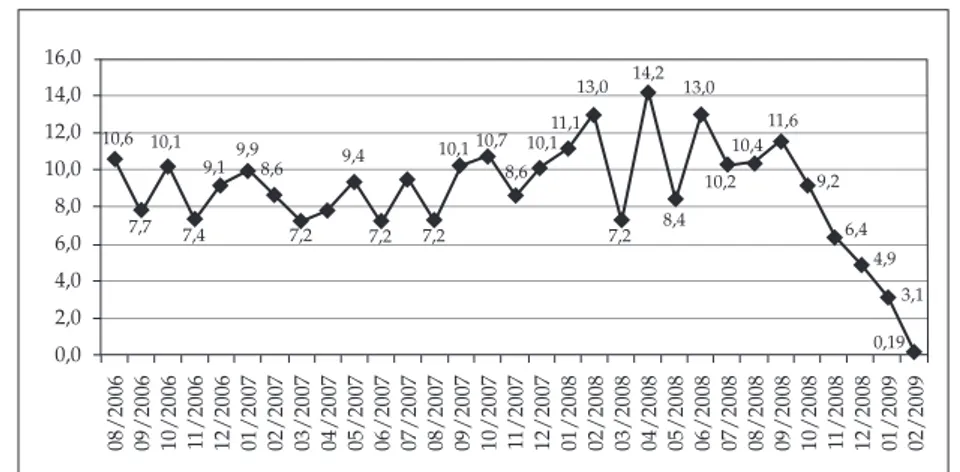 Gráfico 1: crecimiento mensual del piB durante el gobierno de alan García   (en porcentaje) 16,0 14,0 12,0 10,0 8,0 6,0 4,0 2,0 0,0 08/2006 09/2006 10/2006 11/2006 12/2006 01/2007 02/2007 03/2007 04/2007 05/2007 06/2007 07/2007 08/2007 09/2007 10/2007 11/2
