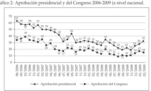 Gráfico 2: aprobación presidencial y del congreso 2006-2009 (a nivel nacional.