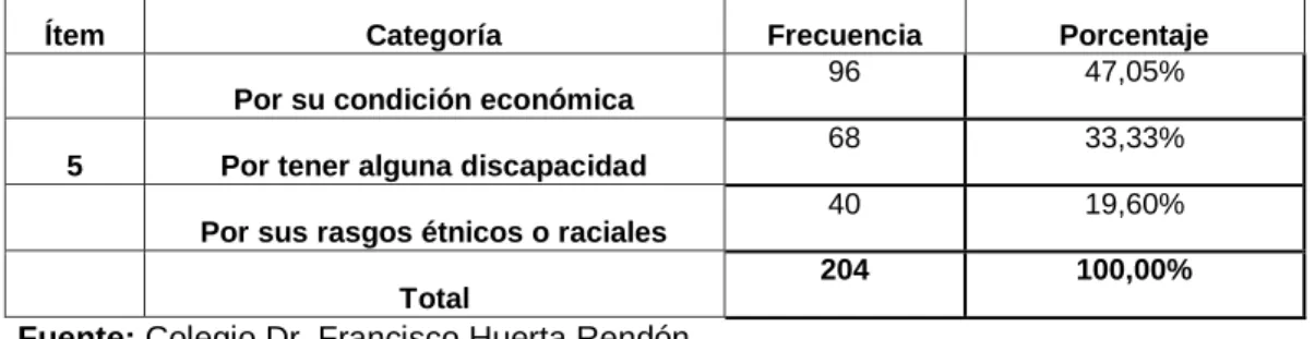 Tabla 8 Fac tor que c ons ideras  la princ ipal caus a de ex c lus ión 