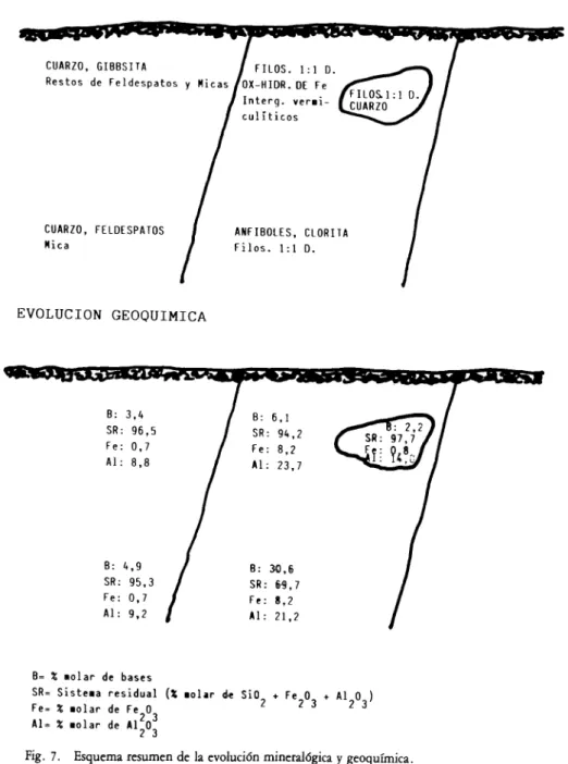 Fig. 7. Esquema resumen de la evolución mineralógica y geoquímica.