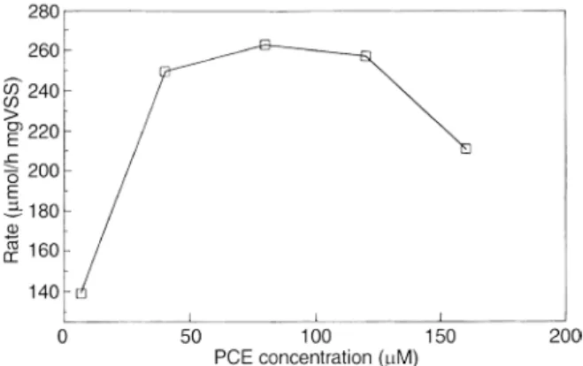 Fig.  2   Specific C2Cl4 removal  rates versus initial C2Cl4 concentrations with  butyrate as source  of  electron  donor 