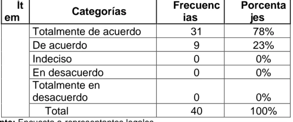 Tabla No. 9 Motivar a los niños  Ít em  Categorías  Frecuencias  Porcentajes     Totalmente de acuerdo  31  78% De acuerdo 9 23% Indeciso 0 0% En desacuerdo 0 0% Totalmente en desacuerdo 0 0% Total  40  100% 