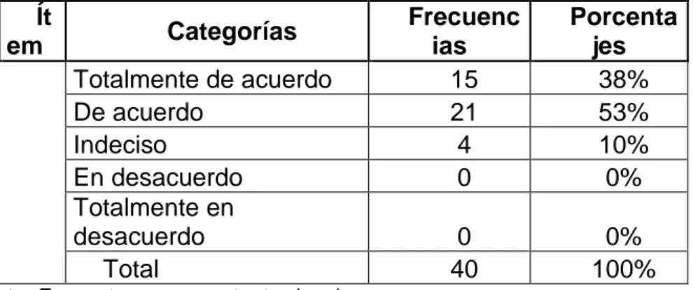 Tabla No. 10 Actividades de dramatización  Ít em  Categorías  Frecuencias  Porcentajes     Totalmente de acuerdo  15  38% De acuerdo 21 53% Indeciso 4 10% En desacuerdo 0 0% Totalmente en desacuerdo 0 0% Total  40  100% 