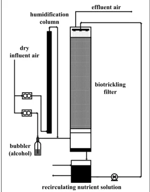 Figure 1. Schematic representation of biotrickling filter. 