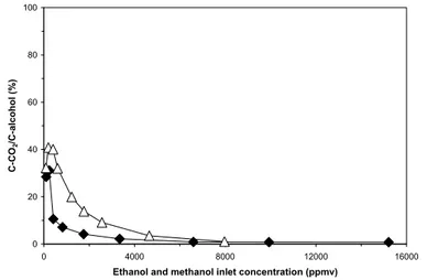 Figure 4. Variation of (C-CO 2 /C-alcohol) ratio with (ǻ) ethanol and (Ƈ) methanol inlet  concentration