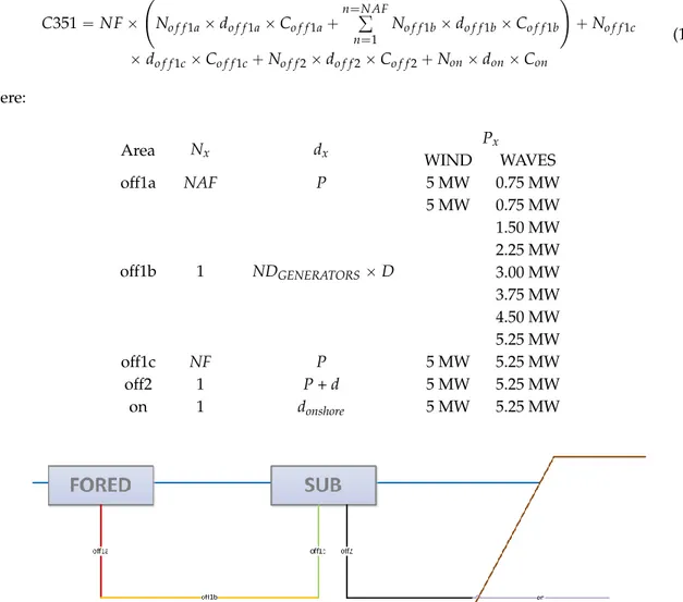 Figure 3. Main components of the onshore and offshore electric cable. 