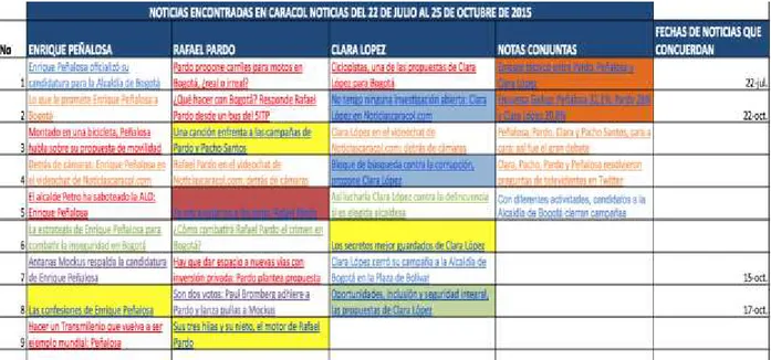 Cuadro 8: Elaboración propia teniendo como fuente los registros de noticias de Caracol Televisión entre el 22 de  julio de 2015 y el 22 de octubre de 2015 