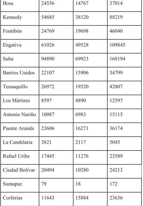 Cuadro 2: Resultados electorales por localidades en Bogotá votos de Enrique Peñalosa Fuente: Elaboración propia  con datos de la Registraduría Nacional 