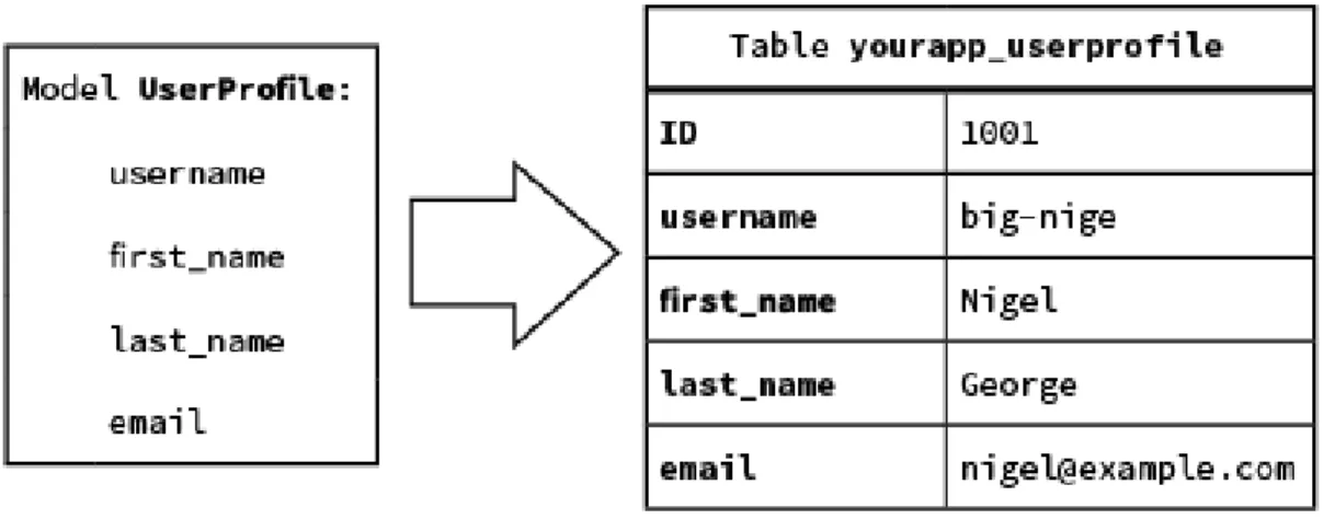Figura  3-3.  La  creación  de  un  modelo  Django  crea  una  tabla  correspondiente  en  la  base  de  datos