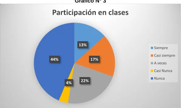 Gráfico N° 3 