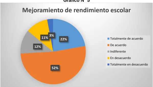 Gráfico N° 5 