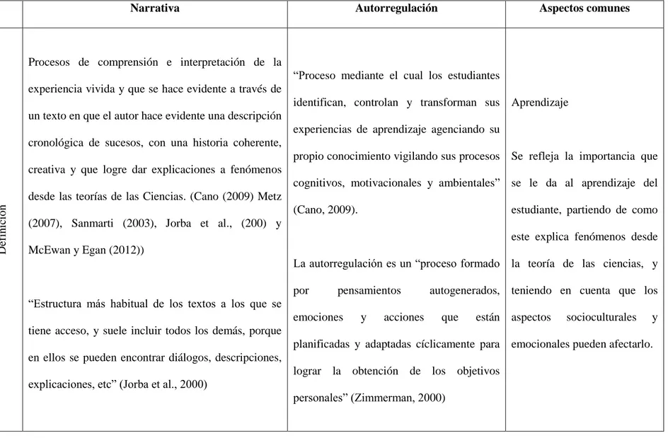 Tabla 3.  Puntos de encuentro entre la Narrativa y la autorregulación  