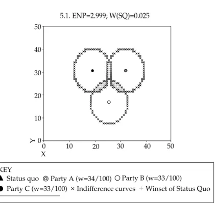 Figure 5:  impact of partisan Weight on policy stability 5.1. enp=2.999; W(sQ)=0.025