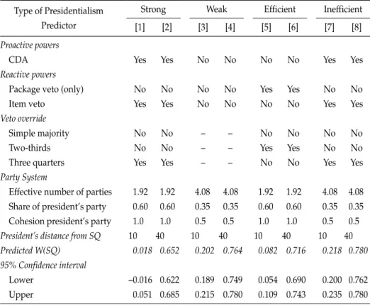 table 4 displays the predicted size of the winset (based on model 8) for four ideal- ideal-types of presidentialism: strong presidentialism (when the executive has both strong  constitutional and partisan powers), weak presidentialism (when it lacks both t