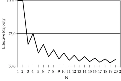 Figure 3 illustrates the overall decline of the effective majority as a function of n