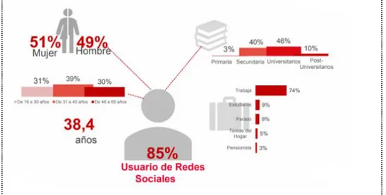 Gráfico 3. Redes sociales más utilizadas. Fuente tomada del estudio realizado por  IAB RRS España 2018 