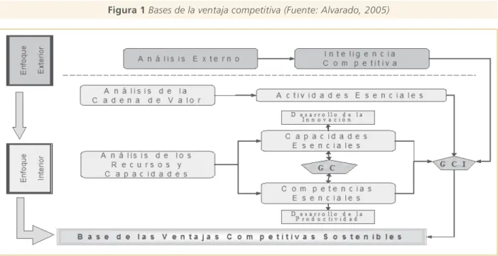 Figura 1 Bases de la ventaja competitiva (Fuente: Alvarado, 2005)
