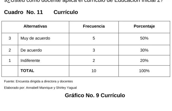 Gráfico No. 9 Currículo 